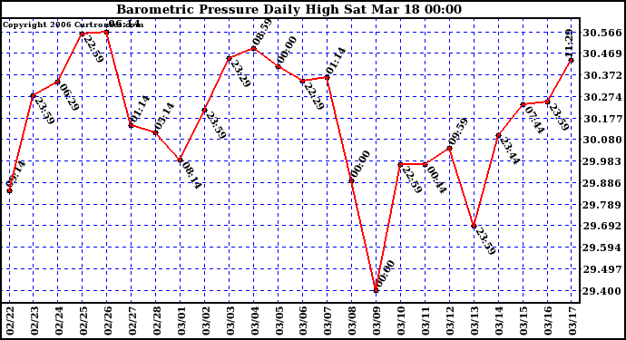 Milwaukee Weather Barometric Pressure Daily High