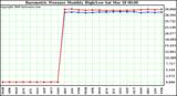 Milwaukee Weather Barometric Pressure Monthly High/Low