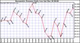 Milwaukee Weather Barometric Pressure Daily Low