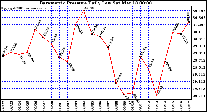 Milwaukee Weather Barometric Pressure Daily Low