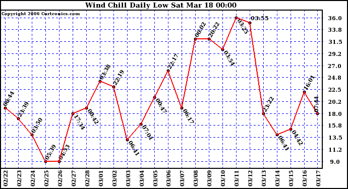 Milwaukee Weather Wind Chill Daily Low