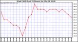 Milwaukee Weather Wind Chill (Last 24 Hours)