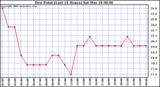 Milwaukee Weather Dew Point (Last 24 Hours)