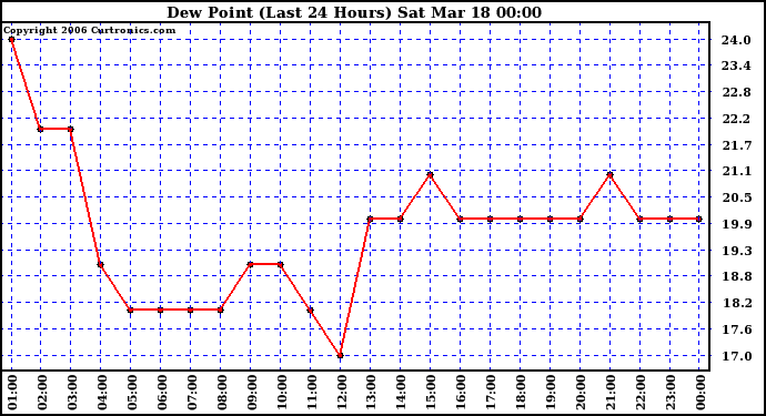 Milwaukee Weather Dew Point (Last 24 Hours)