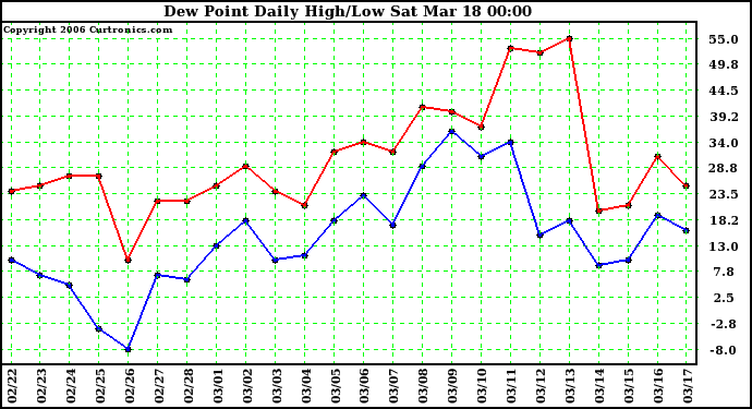 Milwaukee Weather Dew Point Daily High/Low