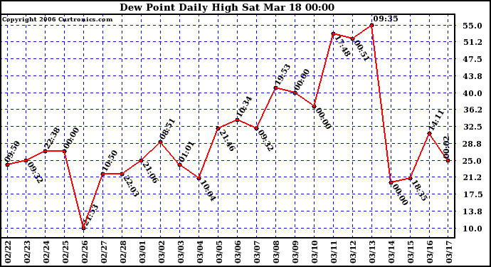 Milwaukee Weather Dew Point Daily High