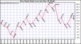 Milwaukee Weather Dew Point Daily Low