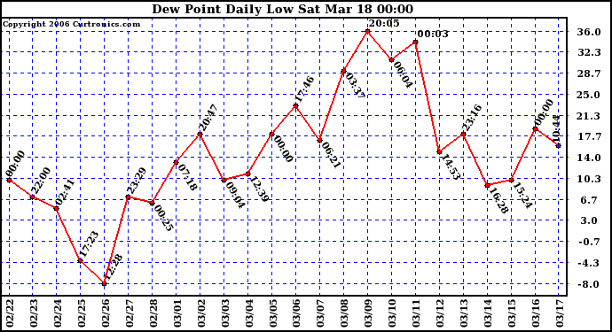 Milwaukee Weather Dew Point Daily Low