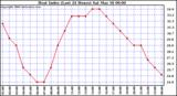 Milwaukee Weather Heat Index (Last 24 Hours)