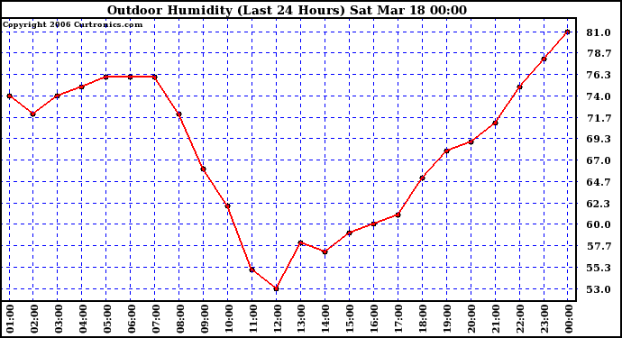 Milwaukee Weather Outdoor Humidity (Last 24 Hours)