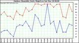 Milwaukee Weather Outdoor Humidity Daily High/Low