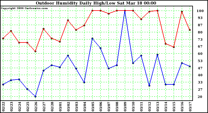 Milwaukee Weather Outdoor Humidity Daily High/Low