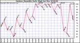 Milwaukee Weather Outdoor Humidity Daily High