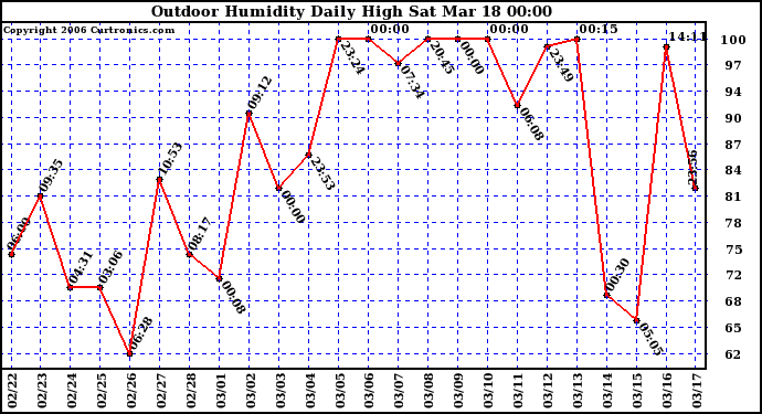 Milwaukee Weather Outdoor Humidity Daily High