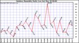 Milwaukee Weather Outdoor Humidity Daily Low