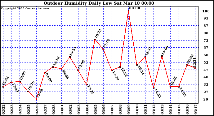 Milwaukee Weather Outdoor Humidity Daily Low