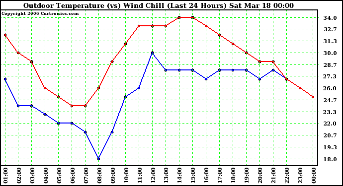 Milwaukee Weather Outdoor Temperature (vs) Wind Chill (Last 24 Hours)