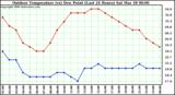 Milwaukee Weather Outdoor Temperature (vs) Dew Point (Last 24 Hours)