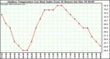 Milwaukee Weather Outdoor Temperature (vs) Heat Index (Last 24 Hours)