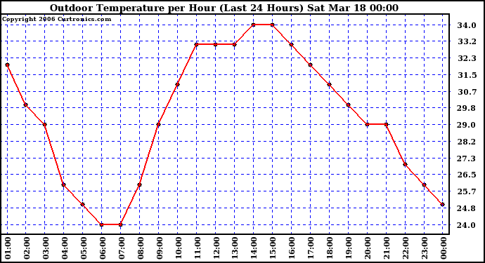 Milwaukee Weather Outdoor Temperature per Hour (Last 24 Hours)