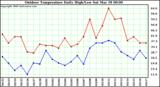 Milwaukee Weather Outdoor Temperature Daily High/Low