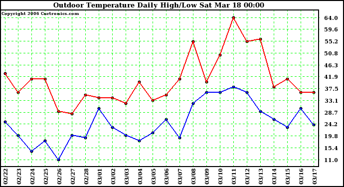 Milwaukee Weather Outdoor Temperature Daily High/Low