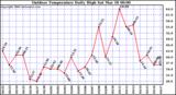 Milwaukee Weather Outdoor Temperature Daily High