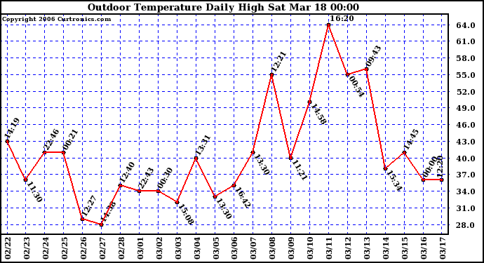 Milwaukee Weather Outdoor Temperature Daily High