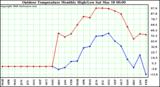 Milwaukee Weather Outdoor Temperature Monthly High/Low