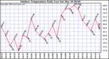 Milwaukee Weather Outdoor Temperature Daily Low