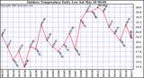 Milwaukee Weather Outdoor Temperature Daily Low