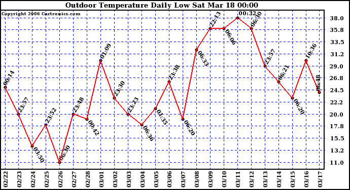 Milwaukee Weather Outdoor Temperature Daily Low