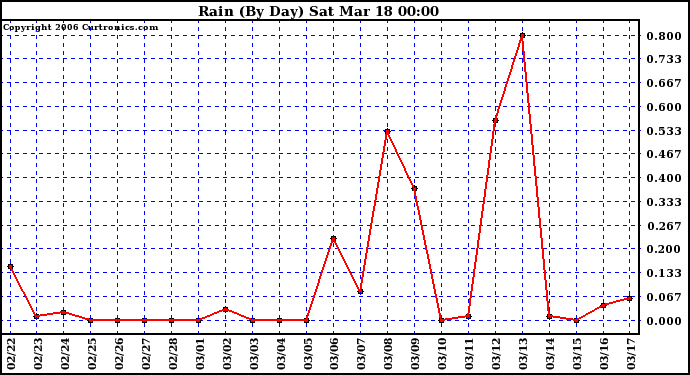 Milwaukee Weather Rain (By Day)