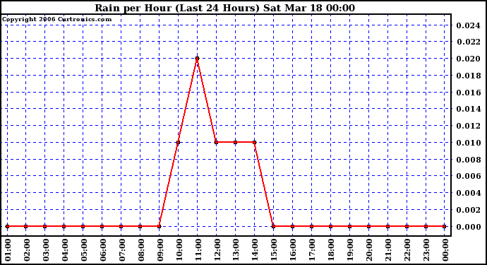 Milwaukee Weather Rain per Hour (Last 24 Hours)