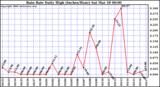 Milwaukee Weather Rain Rate Daily High (Inches/Hour)