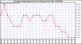 Milwaukee Weather Average Wind Speed (Last 24 Hours)