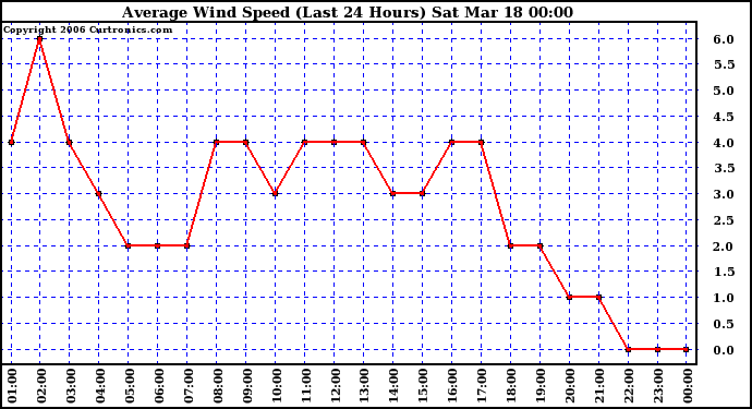 Milwaukee Weather Average Wind Speed (Last 24 Hours)