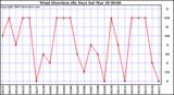 Milwaukee Weather Wind Direction (By Day)