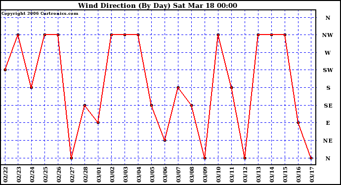 Milwaukee Weather Wind Direction (By Day)