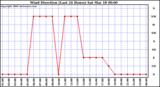 Milwaukee Weather Wind Direction (Last 24 Hours)