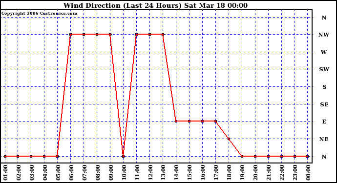 Milwaukee Weather Wind Direction (Last 24 Hours)