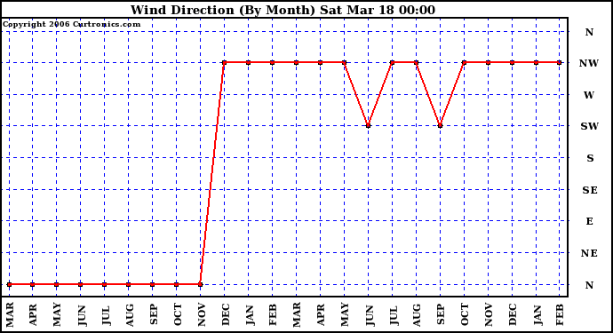 Milwaukee Weather Wind Direction (By Month)