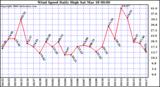 Milwaukee Weather Wind Speed Daily High