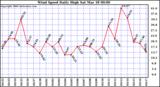 Milwaukee Weather Wind Speed Daily High