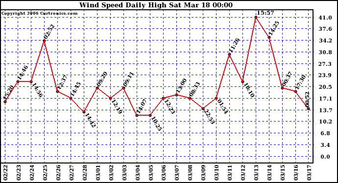 Milwaukee Weather Wind Speed Daily High