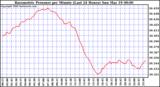 Milwaukee Weather Barometric Pressure per Minute (Last 24 Hours)