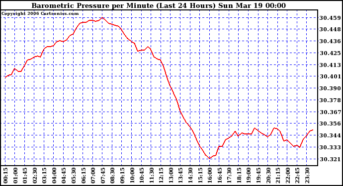 Milwaukee Weather Barometric Pressure per Minute (Last 24 Hours)