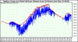 Milwaukee Weather Outdoor Temp (vs) Wind Chill per Minute (Last 24 Hours)