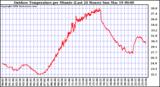 Milwaukee Weather Outdoor Temperature per Minute (Last 24 Hours)