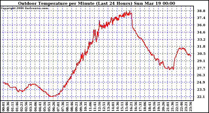 Milwaukee Weather Outdoor Temperature per Minute (Last 24 Hours)